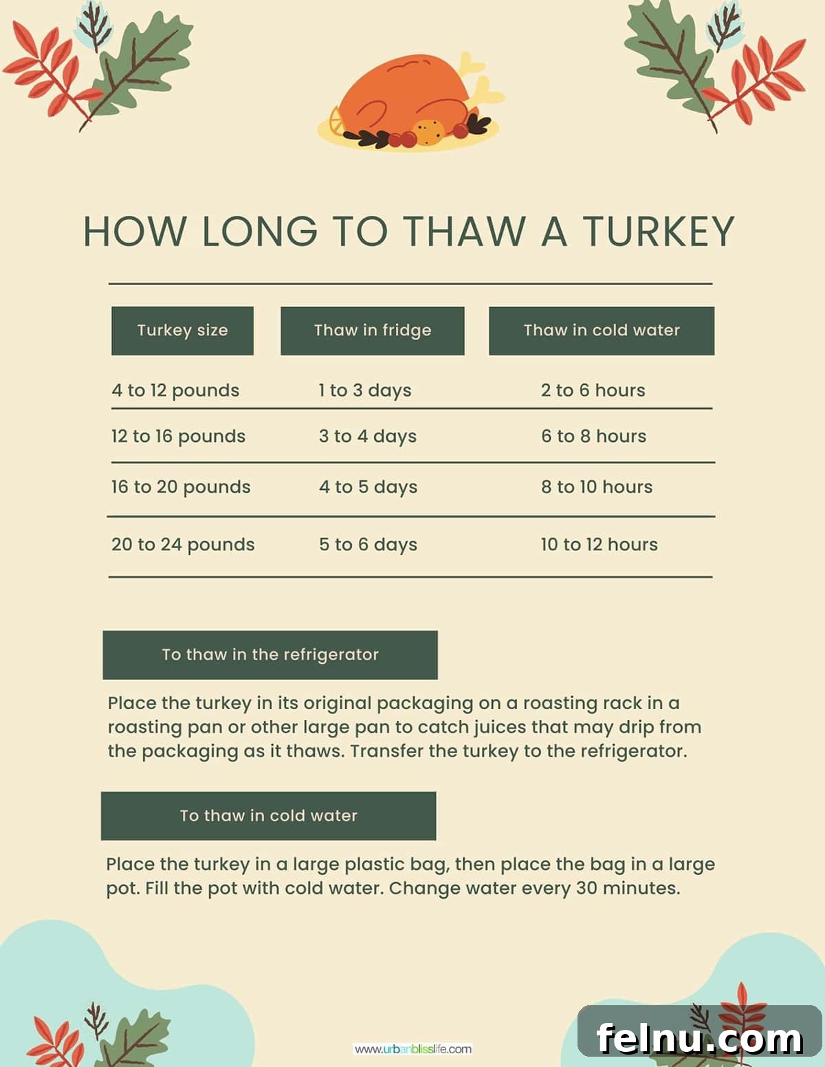 Your Stress-Free Thanksgiving Guide 3 Chart of how to thaw a turkey for Thanksgiving.